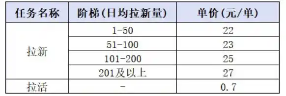 小红书CPA拉新实战课-更新0915:最高25元/单,小红书内容曝光—用户搜索/参与—完成拉新—获得CPA收益 小红书CPA拉新实战课-更新0915:最高25元/单,小红书内容曝光—用户搜索/参与—完成拉新—获得CPA收益