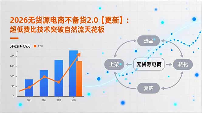 2026无货源电商不备货2.0【更新-3月】:超低费比技术突破自然流天花板,单店月利润1-3万元-百盟网